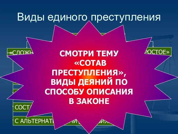 Виды единого преступления ЕДИНОЕ (ЕДИНИЧНОЕ) ПРЕСТУПЛЕНИЕ «ПРОСТОЕ» «СЛОЖНОЕ» ДЛЯЩЕЕСЯ ПРОДОЛЖАЕМОЕ СОСТАВНОЕ