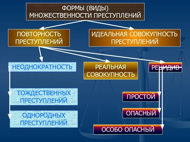 ФОРМЫ (ВИДЫ) МНОЖЕСТВЕННОСТИ ПРЕСТУПЛЕНИЙ ПОВТОРНОСТЬ ПРЕСТУПЛЕНИЙ ИДЕАЛЬНАЯ СОВОКУПНОСТЬ ПРЕСТУПЛЕНИЙ НЕОДНОКРАТНОСТЬ РЕАЛЬНАЯ