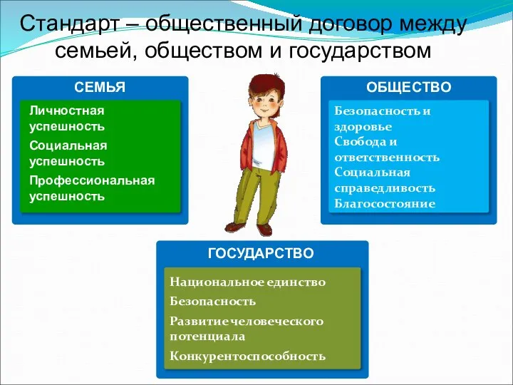 Стандарт – общественный договор между семьей, обществом и государством Безопасность и