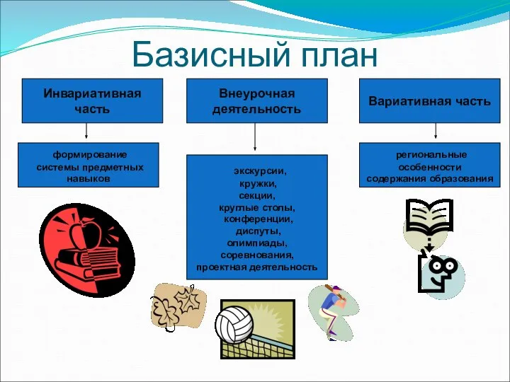 Базисный план Инвариативная часть Вариативная часть Внеурочная деятельность формирование системы предметных