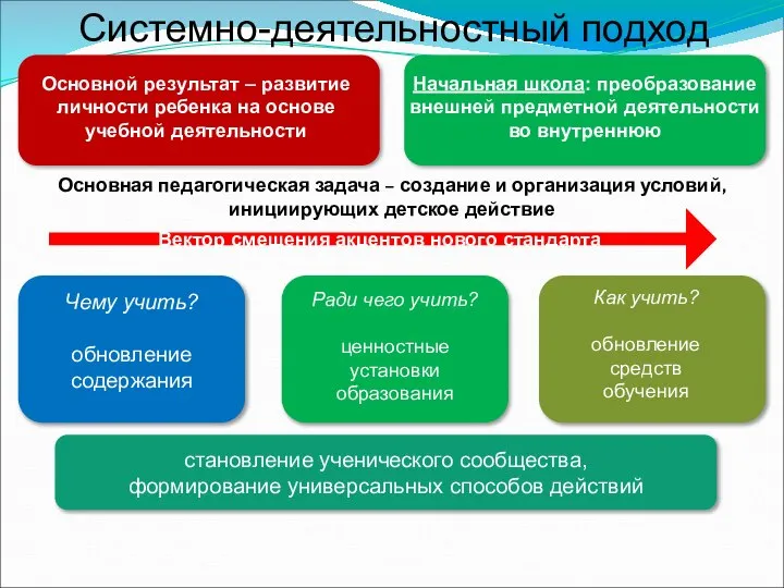 Вектор смещения акцентов нового стандарта становление ученического сообщества, формирование универсальных способов