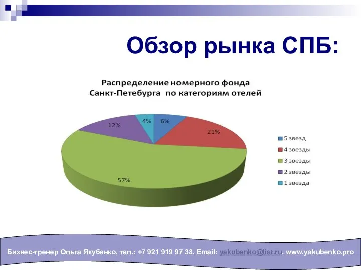 Обзор рынка СПБ: Бизнес-тренер Ольга Якубенко, тел.: +7 921 919 97 38, Email: yakubenko@list.ru, www.yakubenko.pro