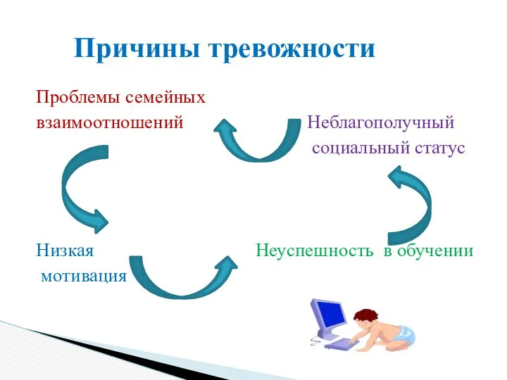 Проблемы семейных взаимоотношений Неблагополучный социальный статус Низкая Неуспешность в обучении мотивация Причины тревожности