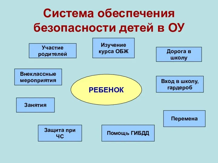 Система обеспечения безопасности детей в ОУ РЕБЕНОК Изучение курса ОБЖ Участие