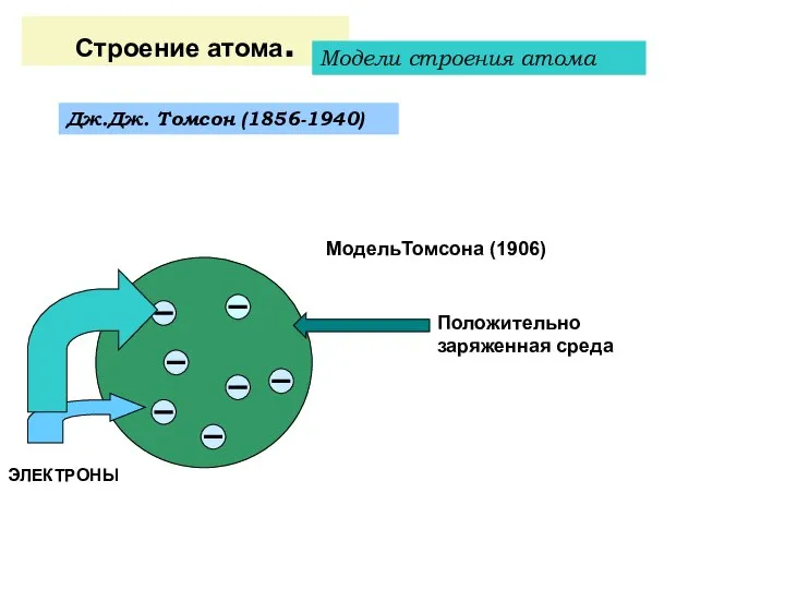 Строение атома. Модели строения атома МодельТомсона (1906) Дж.Дж. Томсон (1856-1940) ЭЛЕКТРОНЫ Положительно заряженная среда