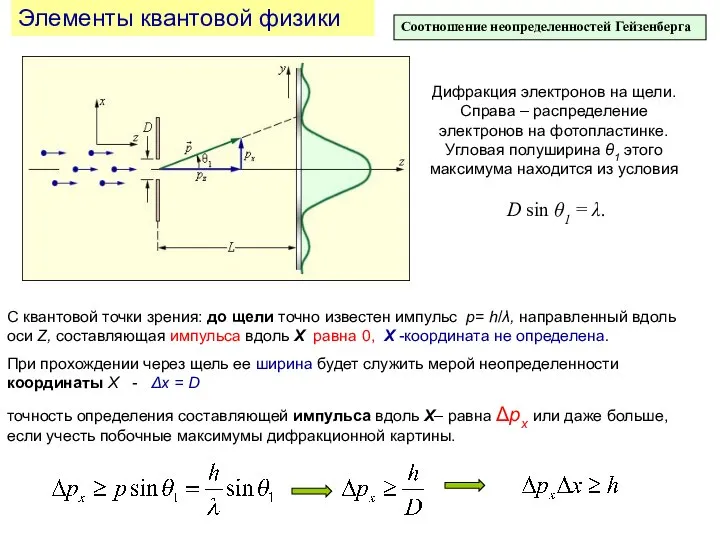 Элементы квантовой физики Дифракция электронов на щели. Справа – распределение электронов