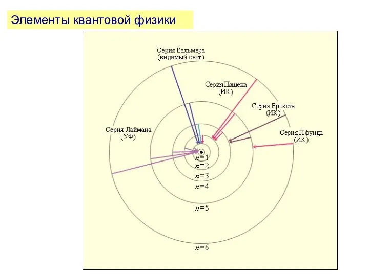 Элементы квантовой физики