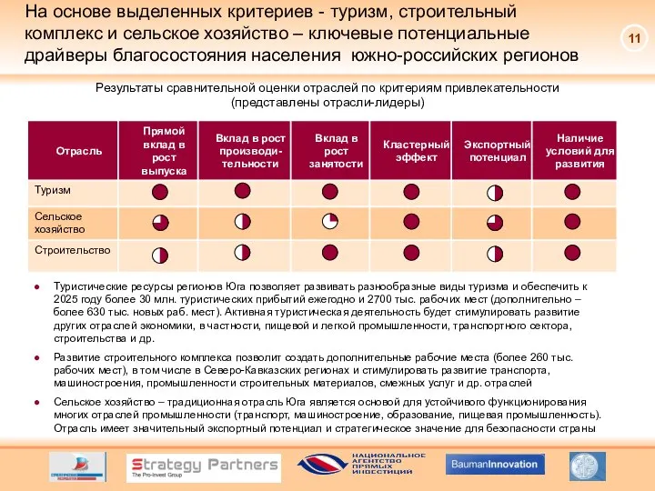 На основе выделенных критериев - туризм, строительный комплекс и сельское хозяйство