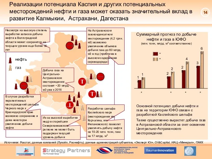 * * * * * * Суммарный прогноз по добыче нефти