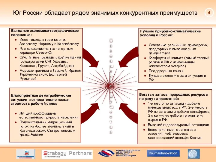 Юг России обладает рядом значимых конкурентных преимуществ Выгодное экономико-географическое положение: Имеет