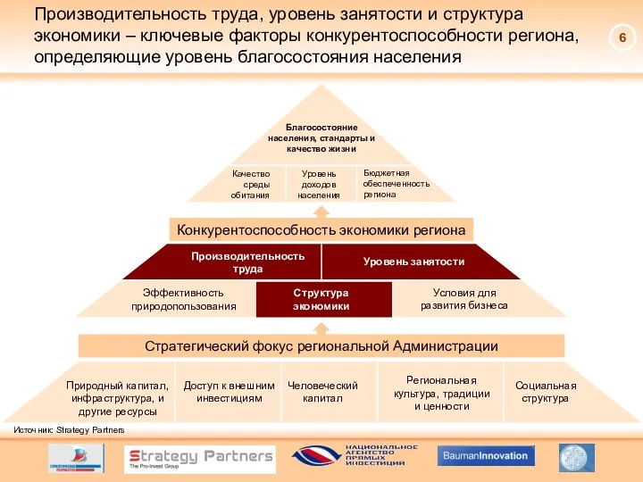 Производительность труда, уровень занятости и структура экономики – ключевые факторы конкурентоспособности