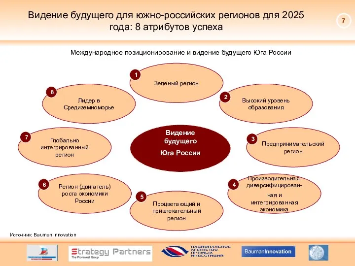 Видение будущего для южно-российских регионов для 2025 года: 8 атрибутов успеха