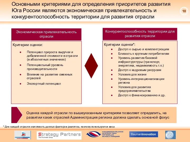 Основными критериями для определения приоритетов развития Юга России являются экономическая привлекательность