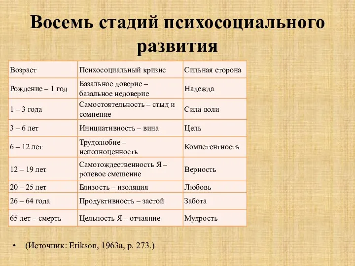 Восемь стадий психосоциального развития (Источник: Erikson, 1963a, р. 273.)