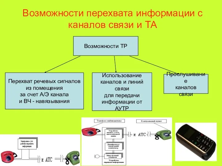 Возможности перехвата информации с каналов связи и ТА