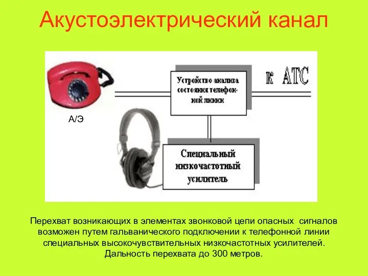 Акустоэлектрический канал Перехват возникающих в элементах звонковой цепи опасных сигналов возможен