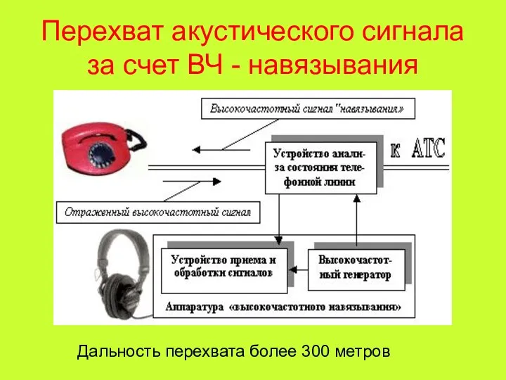 Перехват акустического сигнала за счет ВЧ - навязывания Дальность перехвата более 300 метров