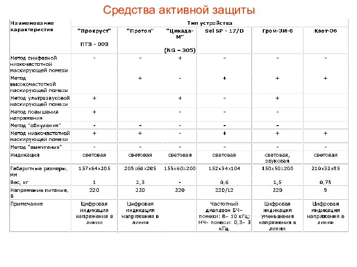 Средства активной защиты