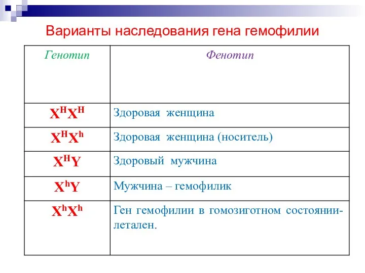 ования гена гемофилии: Варианты наследования гена гемофилии