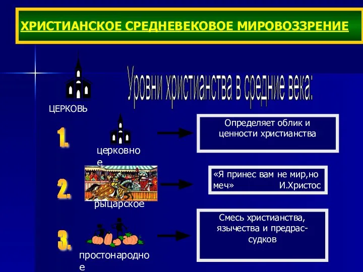 ХРИСТИАНСКОЕ СРЕДНЕВЕКОВОЕ МИРОВОЗЗРЕНИЕ Уровни христианства в средние века: 1. 2.