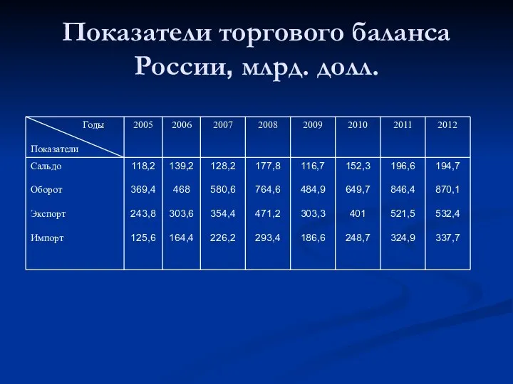 Показатели торгового баланса Росcии, млрд. долл.