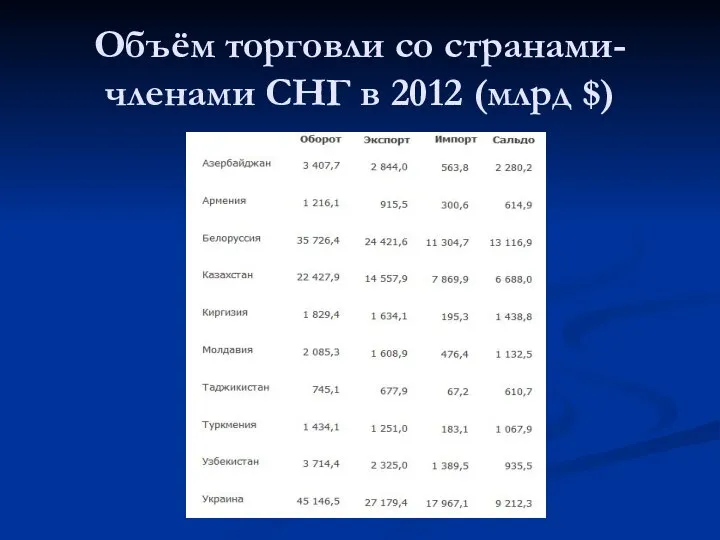 Объём торговли со странами-членами СНГ в 2012 (млрд $)