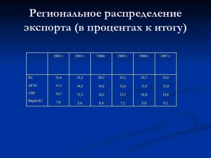 Региональное распределение экспорта (в процентах к итогу)