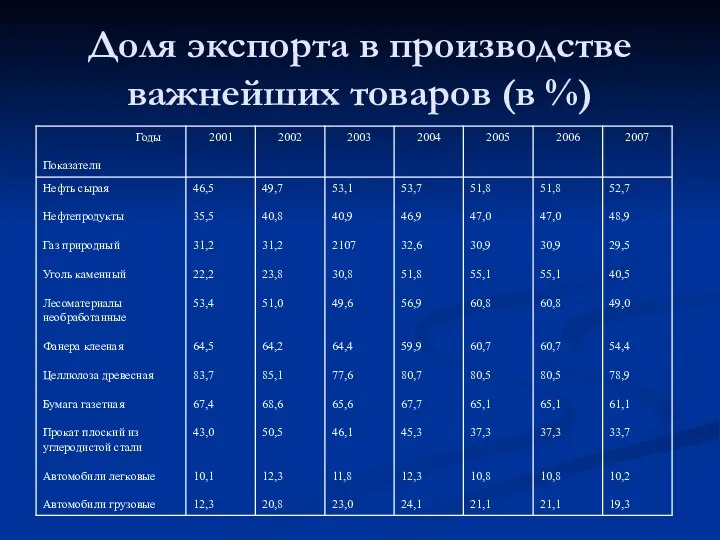 Доля экспорта в производстве важнейших товаров (в %)