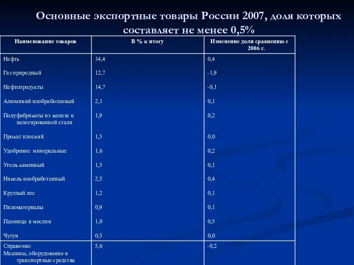 Основные экспортные товары России 2007, доля которых составляет не менее 0,5%