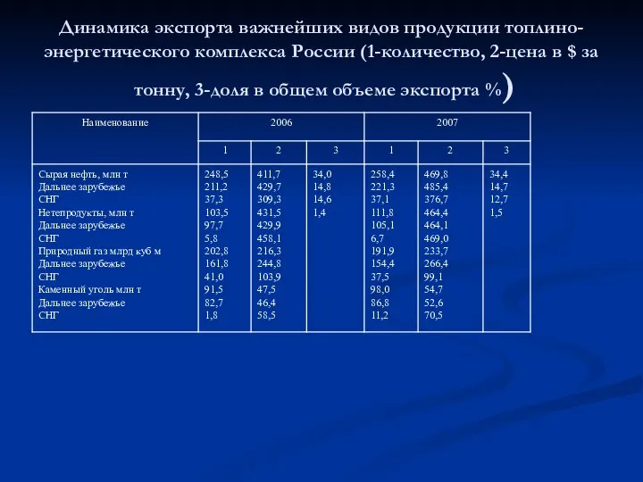 Динамика экспорта важнейших видов продукции топлино-энергетического комплекса России (1-количество, 2-цена в