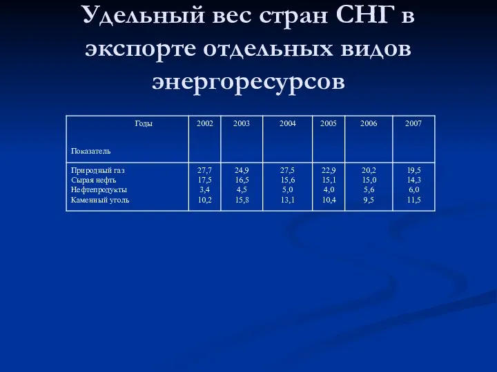 Удельный вес стран СНГ в экспорте отдельных видов энергоресурсов