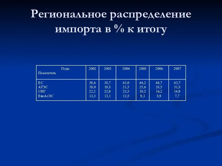 Региональное распределение импорта в % к итогу