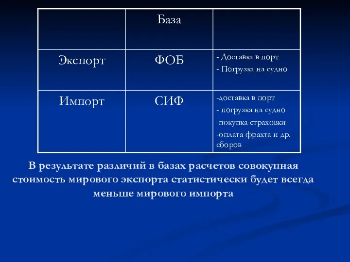 В результате различий в базах расчетов совокупная стоимость мирового экспорта статистически будет всегда меньше мирового импорта