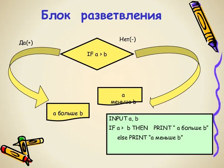 IF a > b Да(+) Нет(-) Блок разветвления INPUT a, b