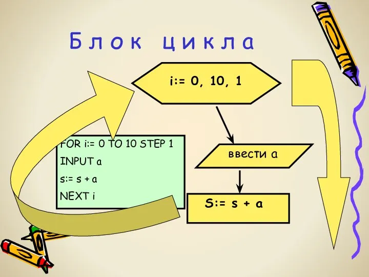 FOR i:= 0 TO 10 STEP 1 INPUT a s:= s