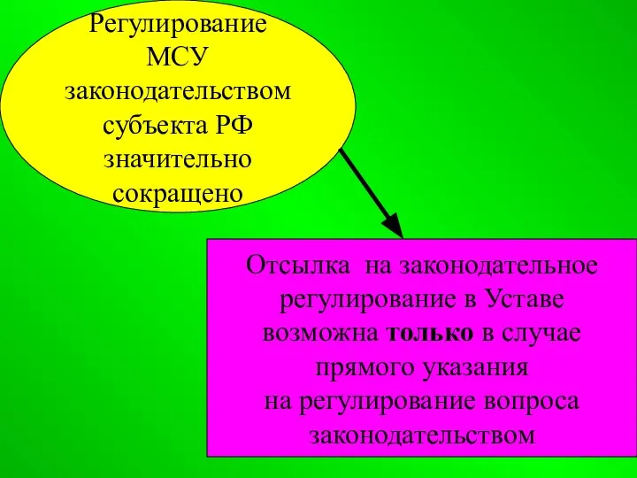 Регулирование МСУ законодательством субъекта РФ значительно сокращено Регулирование МСУ законодательством субъекта