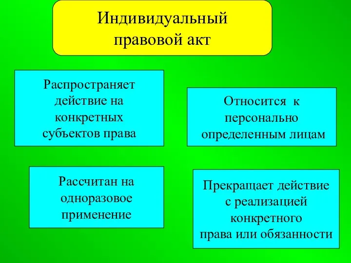 Индивидуальный правовой акт Индивидуальный правовой акт Распространяет действие на конкретных субъектов