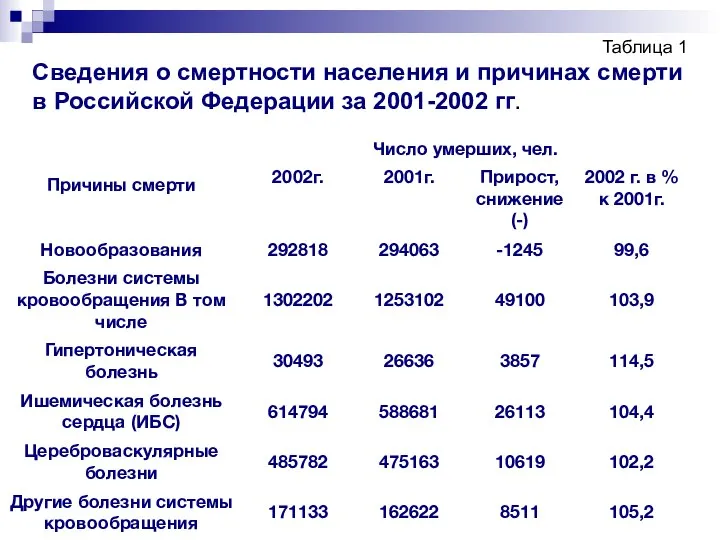 Таблица 1 Сведения о смертности населения и причинах смерти в Российской Федерации за 2001-2002 гг.