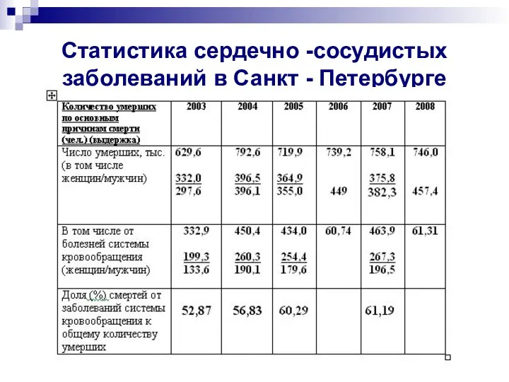 Статистика сердечно -сосудистых заболеваний в Санкт - Петербурге