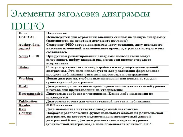 Элементы заголовка диаграммы IDEFO