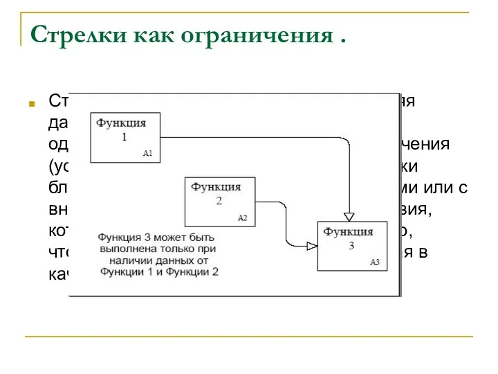 Стрелки как ограничения . Стрелки на диаграмме IDEF0 , представляя данные