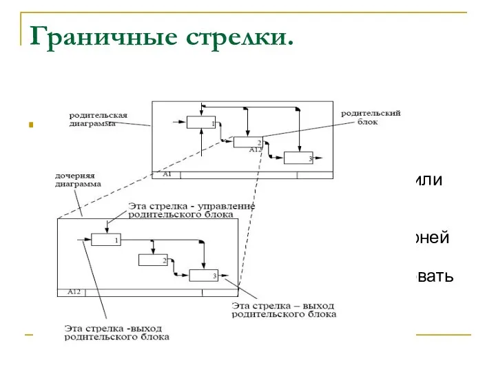 Граничные стрелки. На обычной (не контекстной) диаграмме граничные стрелки представляют входы,