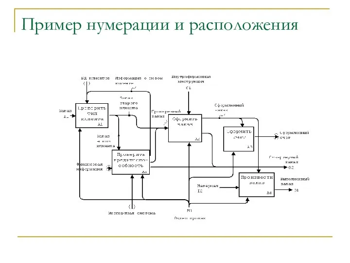 Пример нумерации и расположения