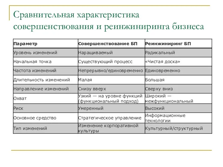 Сравнительная характеристика совершенствования и реинжиниринга бизнеса