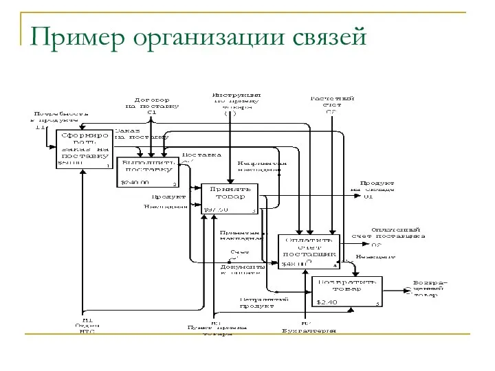 Пример организации связей