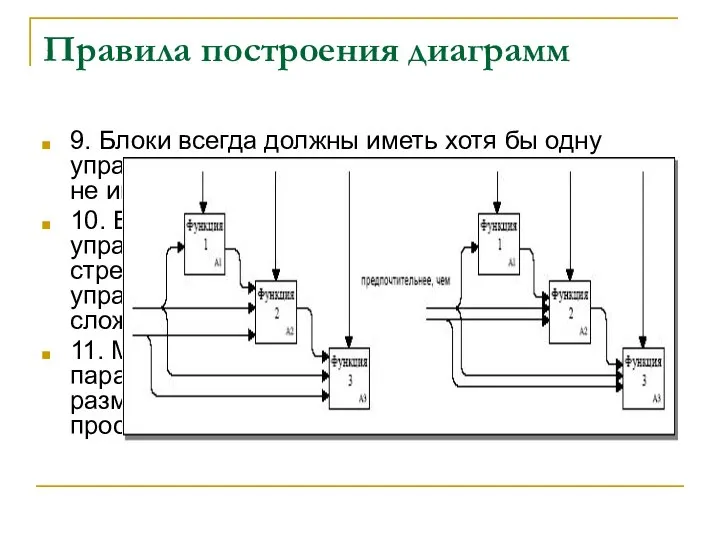 Правила построения диаграмм 9. Блоки всегда должны иметь хотя бы одну