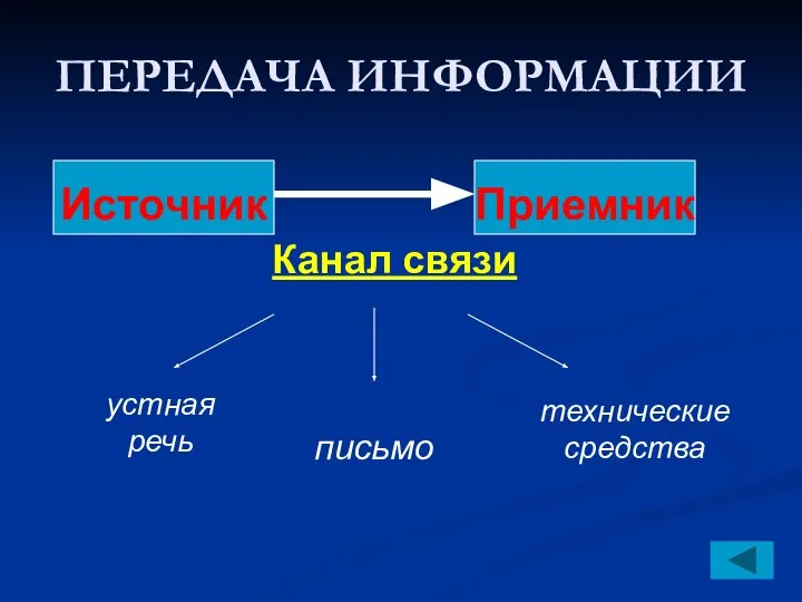 ПЕРЕДАЧА ИНФОРМАЦИИ Источник Приемник Канал связи устная речь письмо технические средства