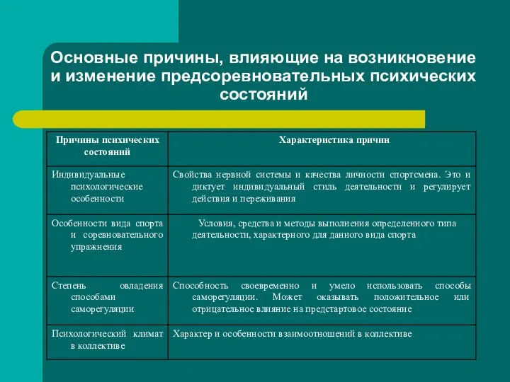 Основные причины, влияющие на возникновение и изменение предсоревновательных психических состояний