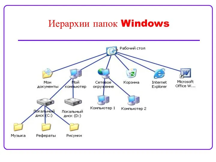 Иерархии папок Windows