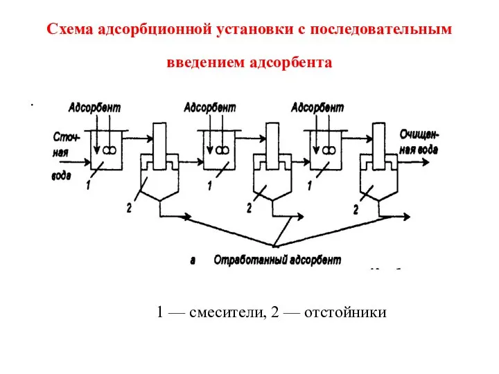 Схема адсорбционной установки с последовательным введением адсорбента . 1 — смесители, 2 — отстойники